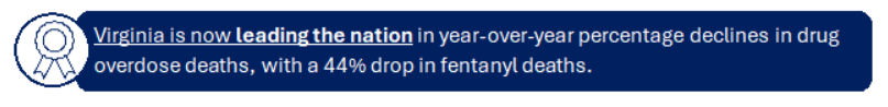 Virginia hiện đang dẫn đầu quốc gia về tỷ lệ giảm tỷ lệ tử vong do quá liều ma túy hàng năm, với tỷ lệ tử vong do fentanyl giảm 44%.